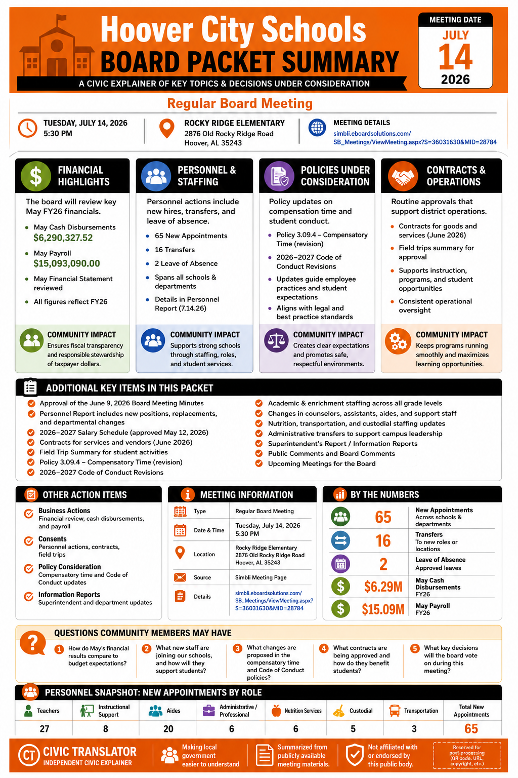 Hoover City Schools — School Board Meeting Packet Summary — July 14, 2026 infographic