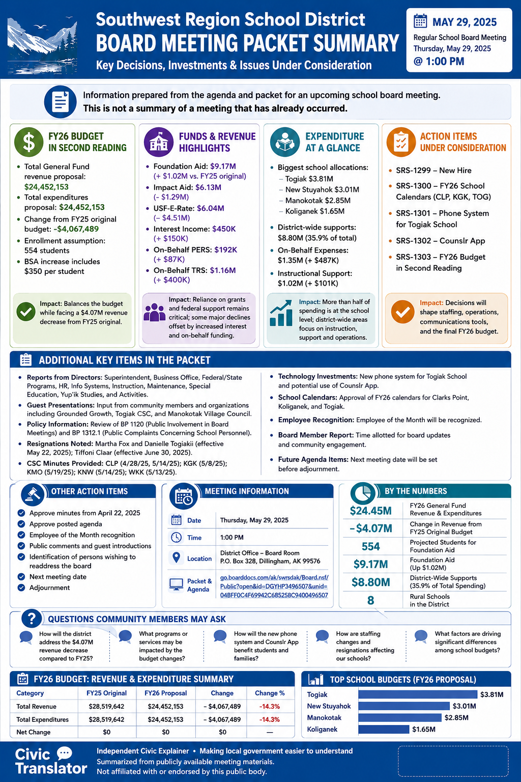 Southwest Region School District — School Board Meeting — Packet Summary — May 29, 2025 infographic