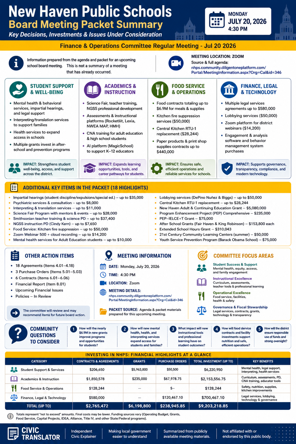 New Haven Public Schools — School Board Meeting Packet Summary — July 20, 2026 infographic