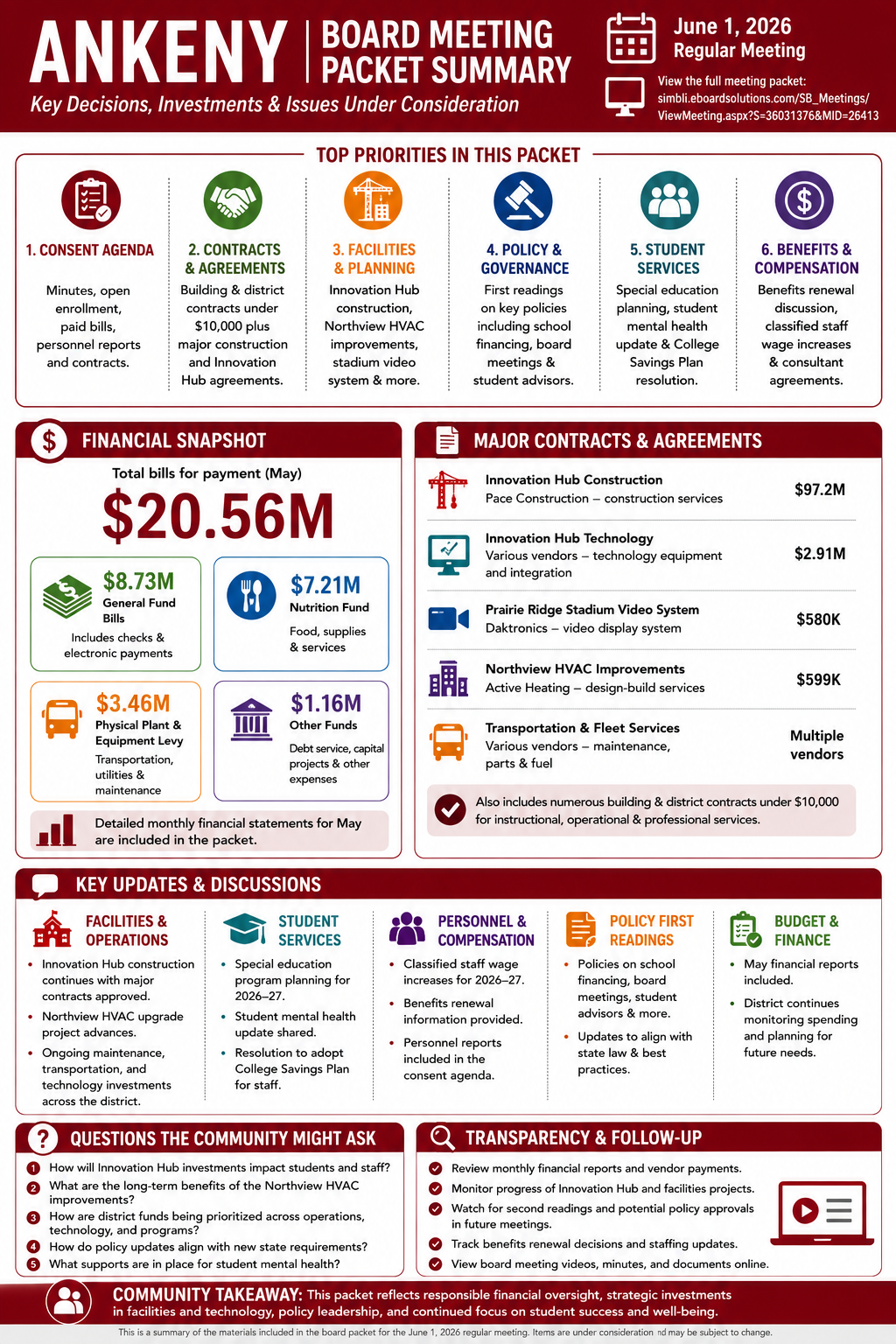 Ankeny Community Schools — School Board Meeting Packet Summary — June 1, 2026 infographic