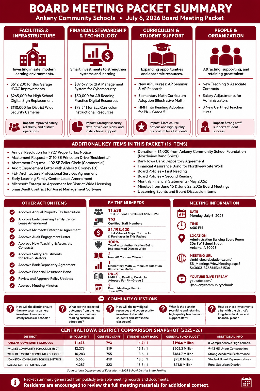 Ankeny Community Schools — School Board Meeting Packet Summary — July 6, 2026 infographic