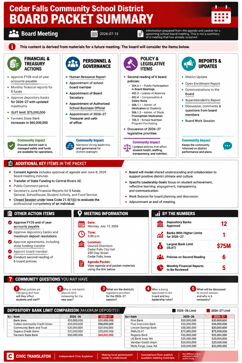 Cedar Falls Community School District — School Board Meeting Packet Summary — July 13, 2026 infographic