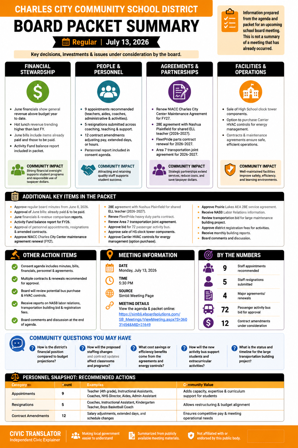 Charles City Community School District — School Board Meeting Packet Summary — July 13, 2026 infographic