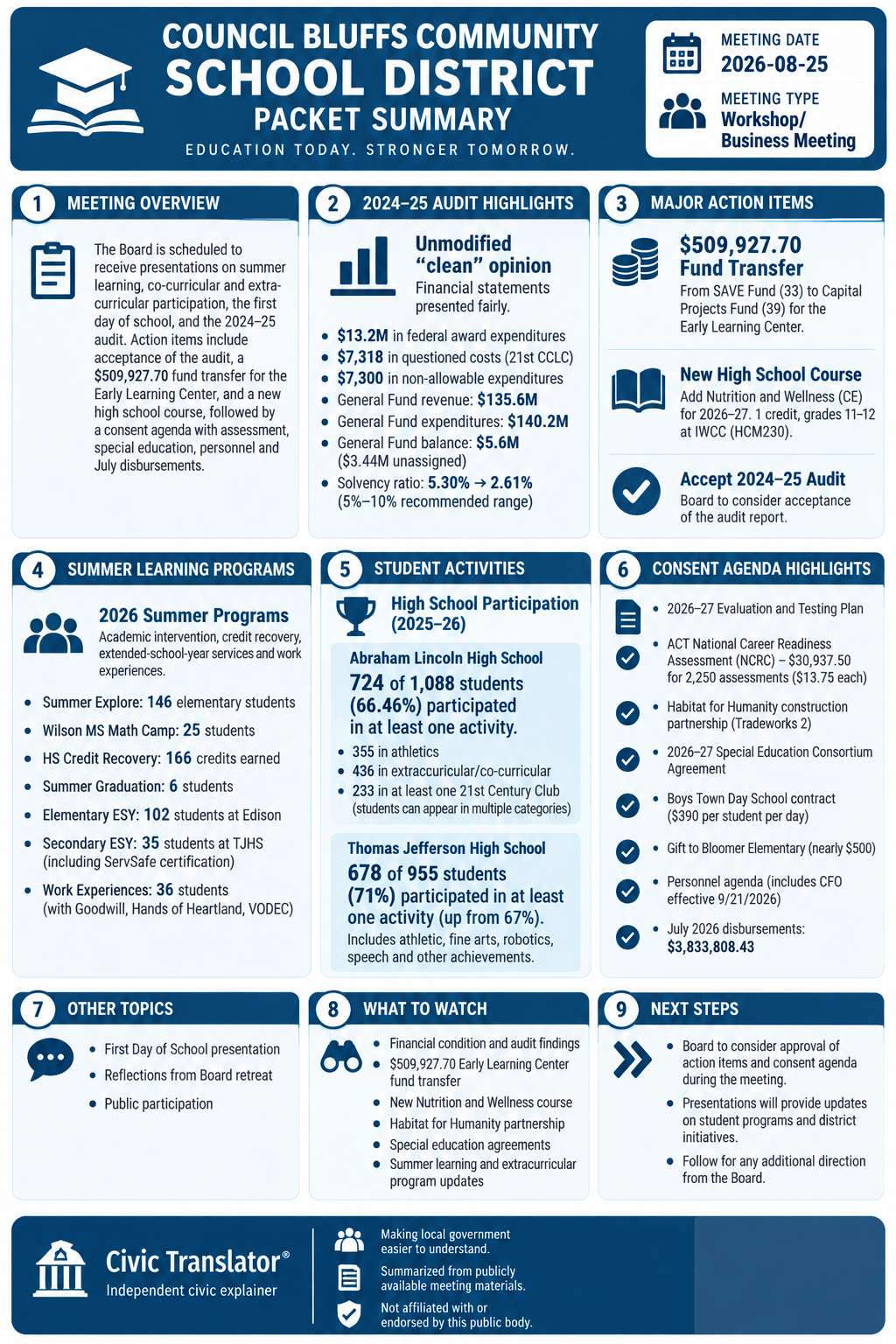Civic Translator agenda summary infographic for Council Bluffs Community School District on August 25, 2026