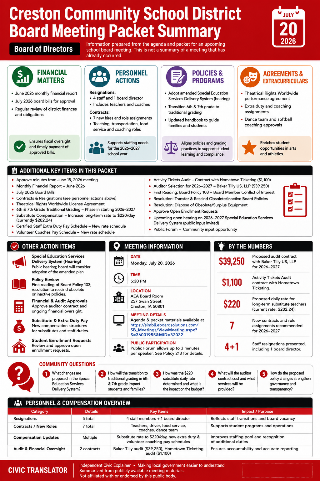 Creston Community School District — School Board Meeting Packet Summary — July 20, 2026 infographic