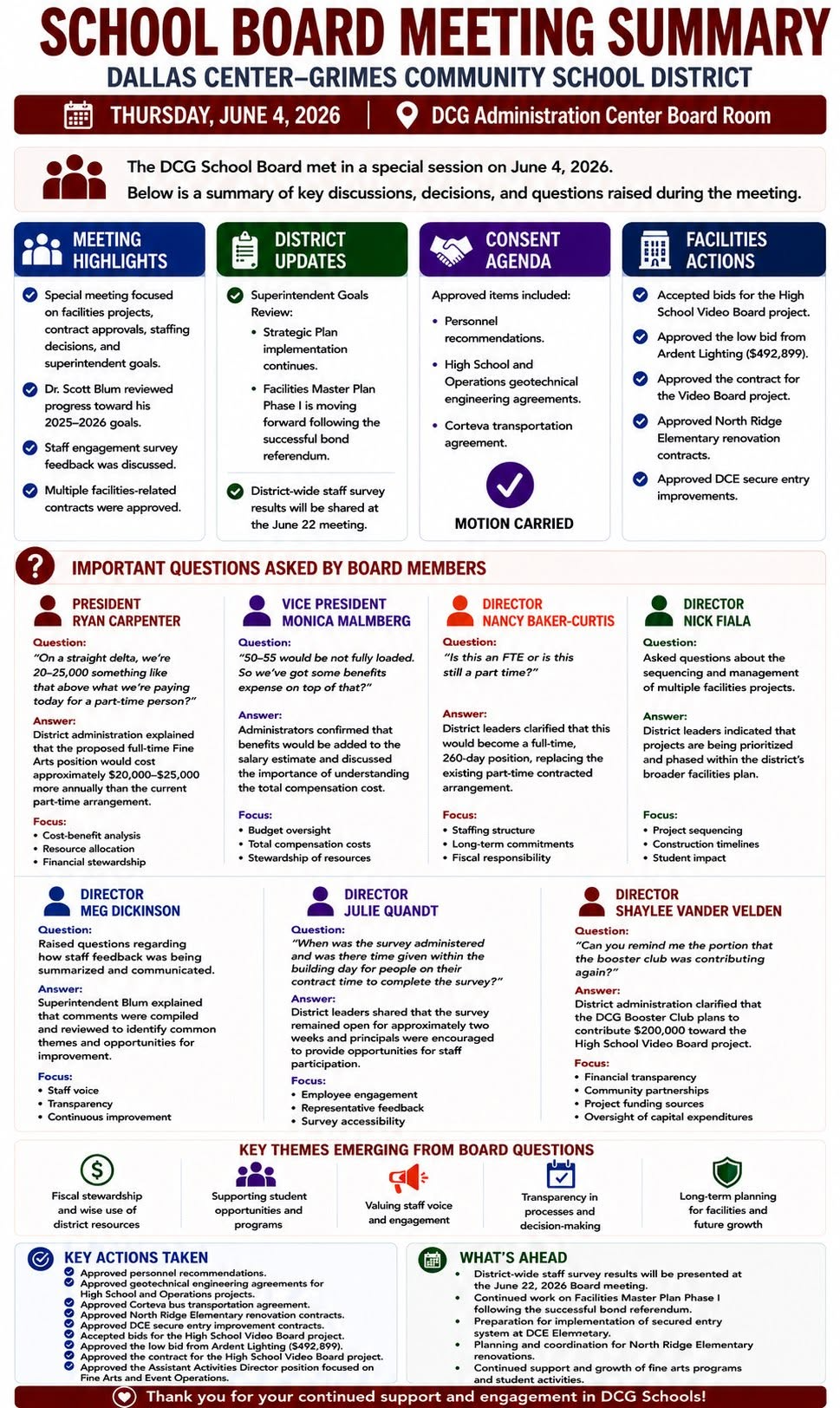 Dallas Center Grimes Community Schools — School Board Meeting — Meeting Summary — June 4, 2026 infographic