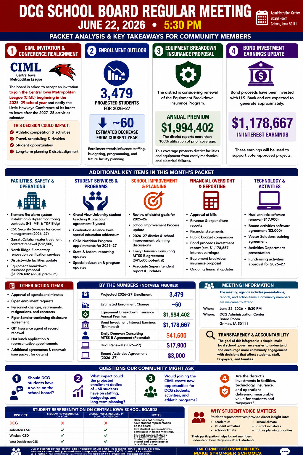 Dallas Center Grimes Community Schools — School Board Meeting — Packet Summary — June 22, 2026 infographic