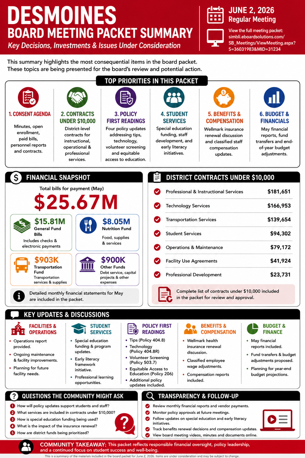 Des Moines Community Schools — School Board Meeting Packet Summary — June 3, 2026 infographic