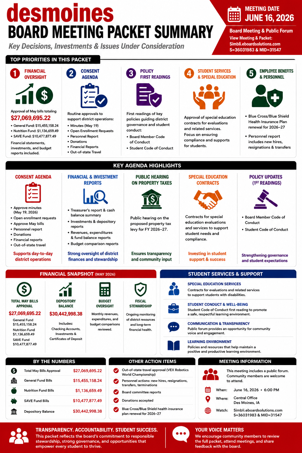Des Moines Community Schools — School Board Meeting Packet Summary — June 16, 2026 infographic