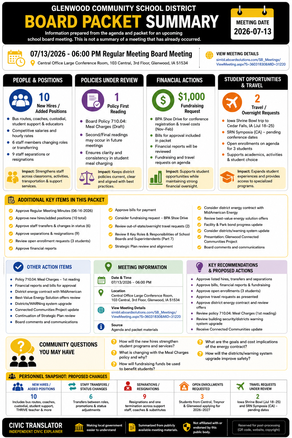Glenwood Community School District — School Board Meeting Packet Summary — July 13, 2026 infographic