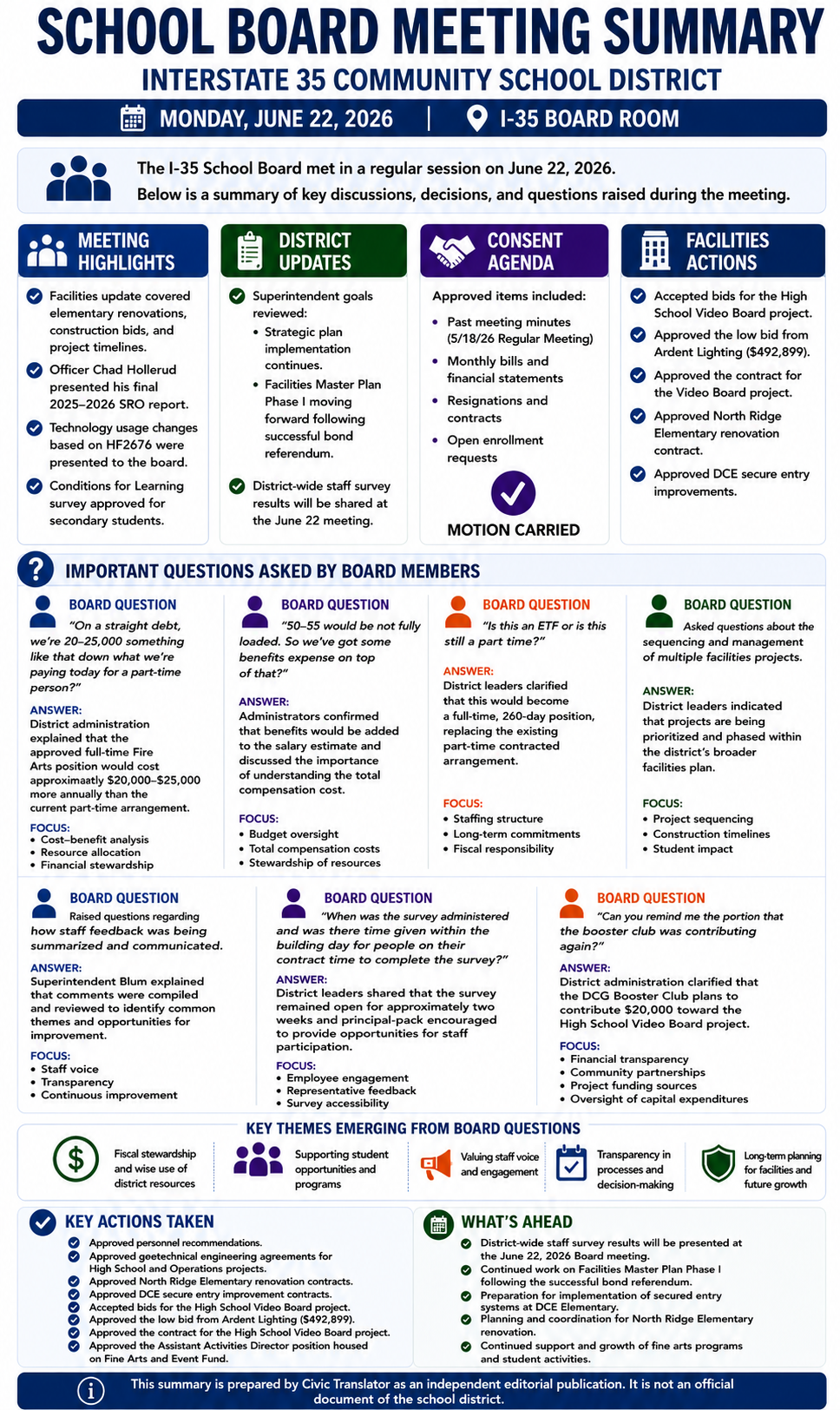 Interstate 35 Community School District — School Board Meeting — Meeting Summary — June 22, 2026 infographic