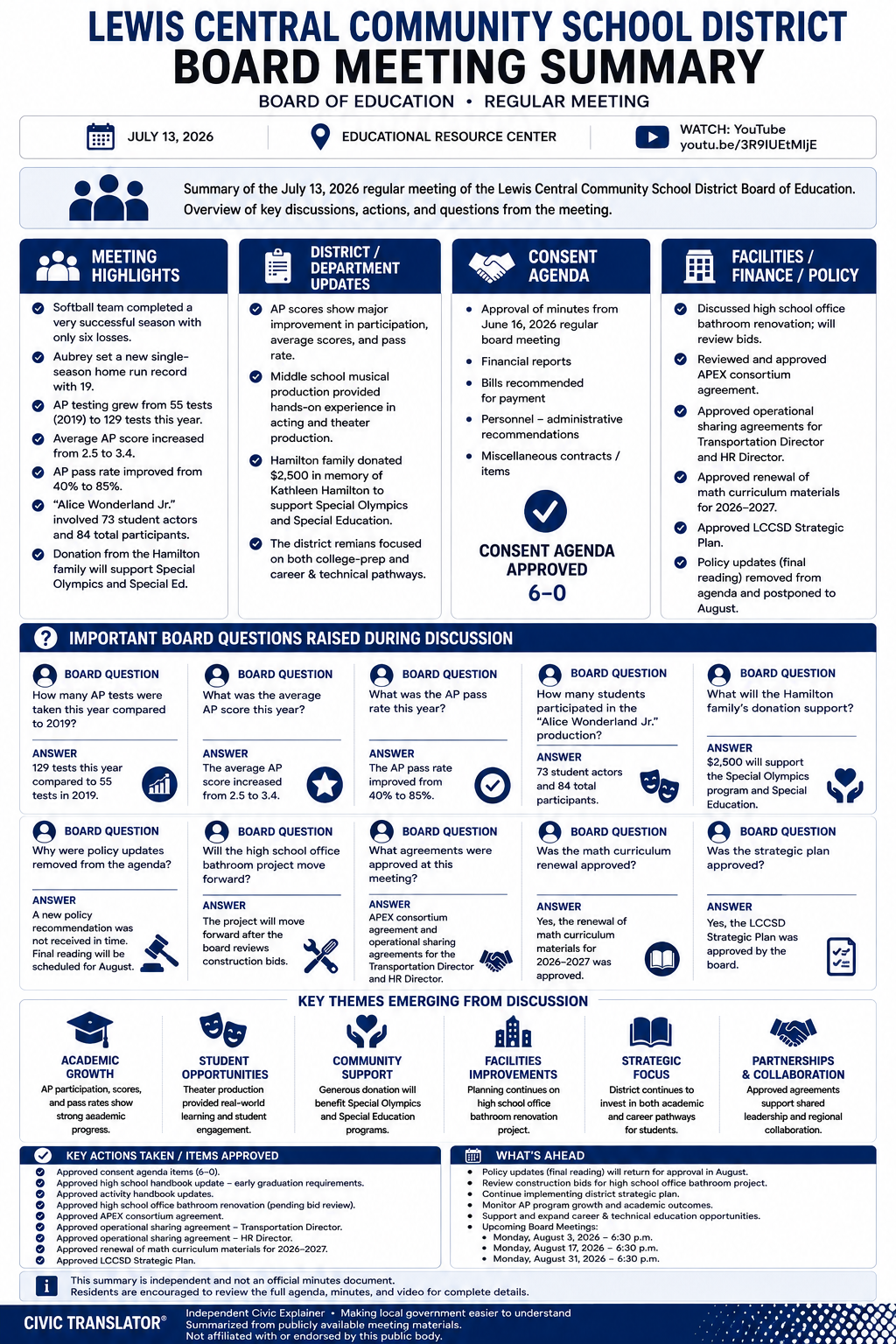 Lewis Central Community School District — School Board Meeting Summary — July 13, 2026 infographic
