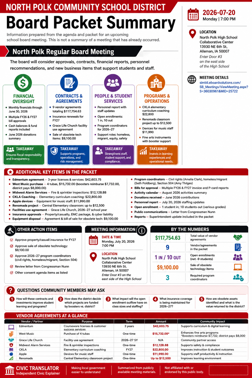 North Polk Community School District — School Board Meeting Packet Summary — July 20, 2026 infographic
