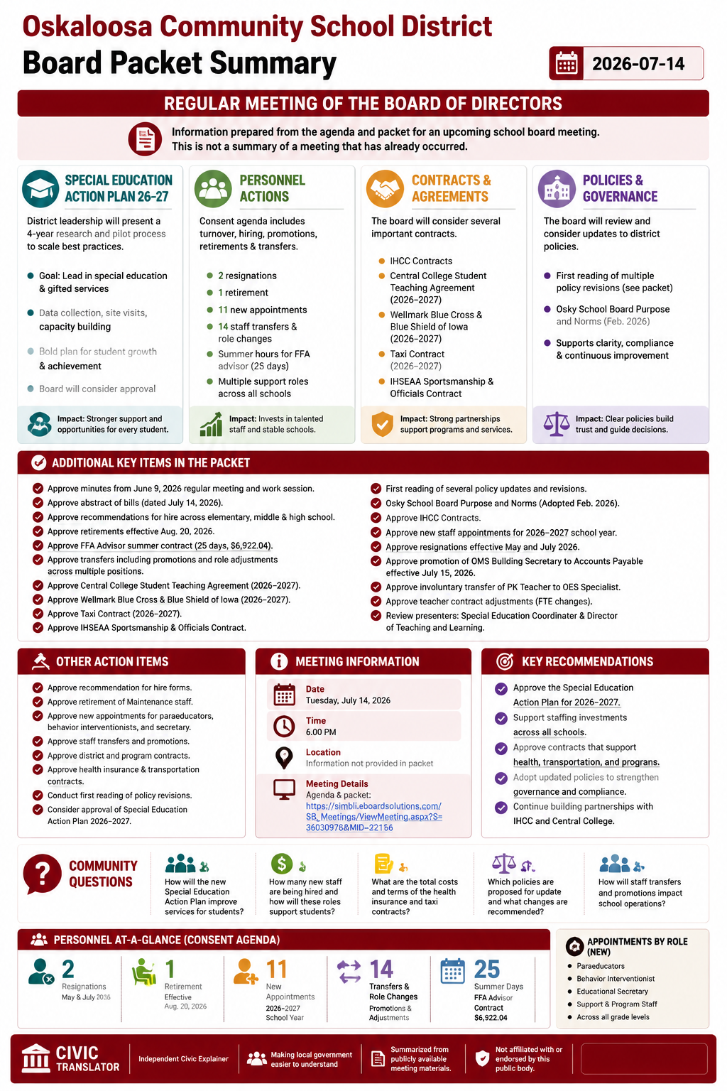 Oskaloosa Community School District — School Board Meeting — Packet Summary — July 14, 2026 infographic
