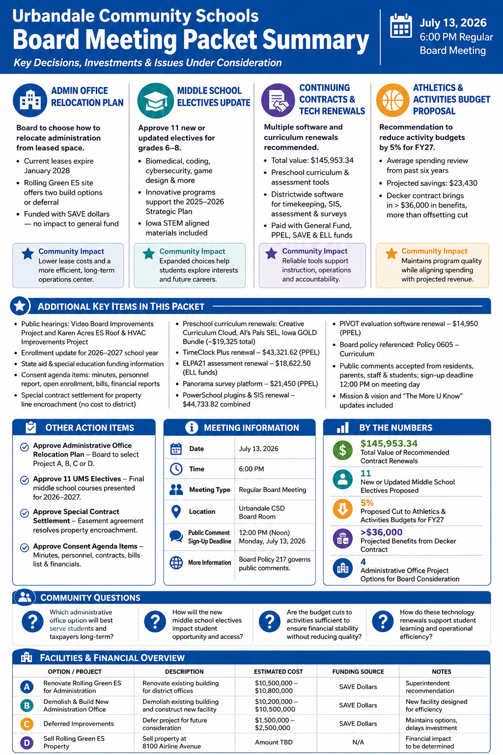 Urbandale Community Schools — School Board Meeting Packet Summary — July 13, 2026 infographic