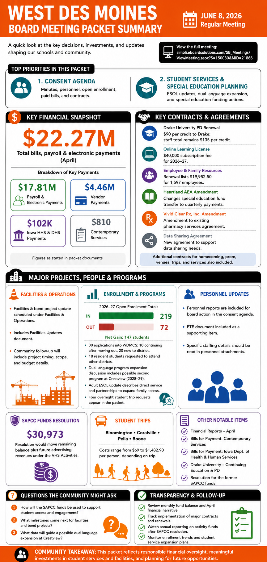 West Des Moines Community Schools — School Board Meeting Packet Summary — June 8, 2026 infographic