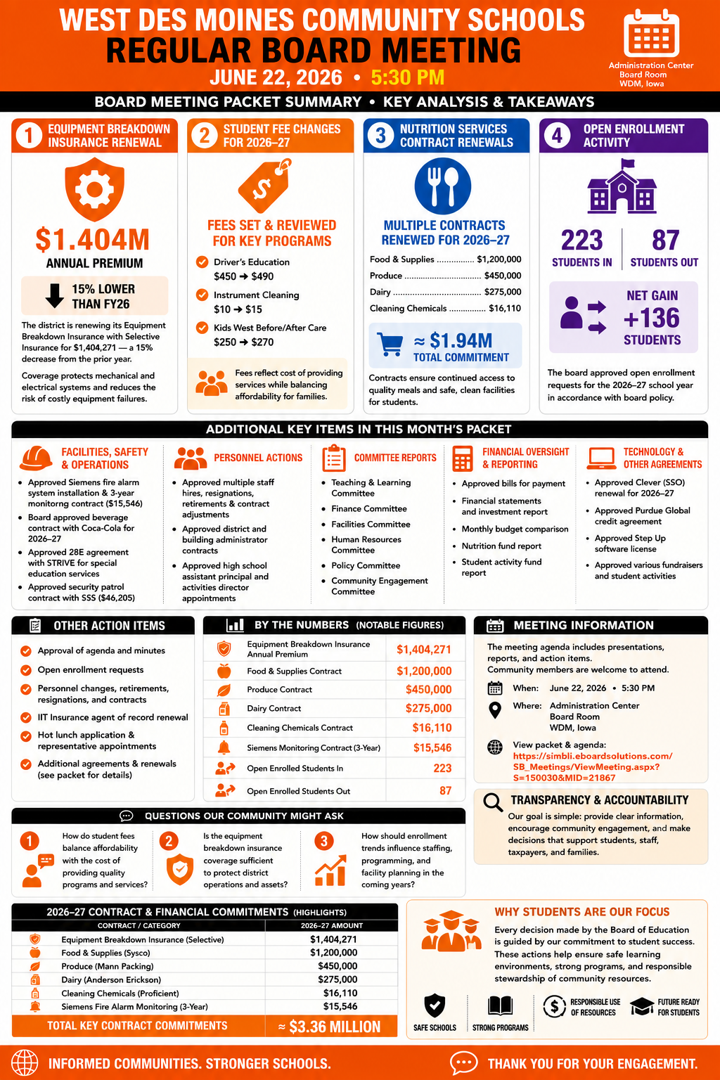 West Des Moines Community Schools — School Board Meeting Packet Summary — June 22, 2026 infographic