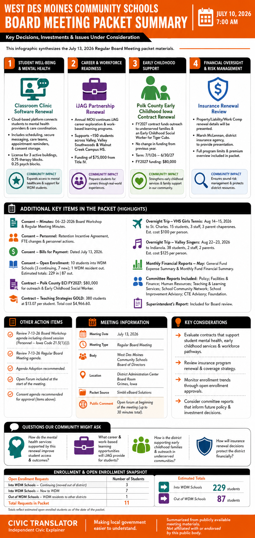 West Des Moines Community Schools — School Board Meeting Packet Summary — July 10, 2026 infographic
