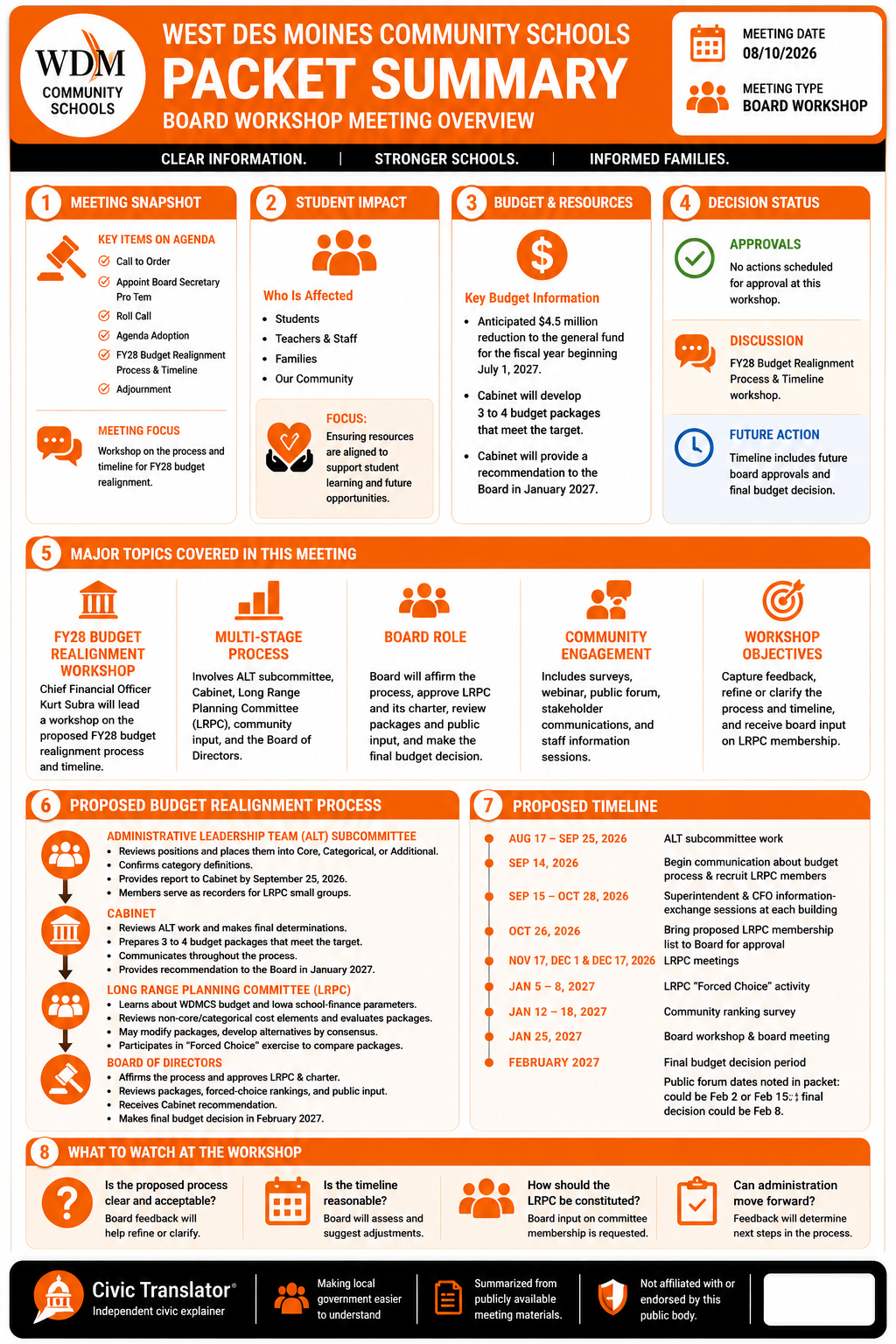 Civic Translator agenda summary infographic for West Des Moines Community Schools on August 10, 2026