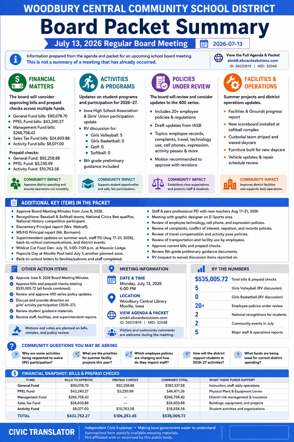 Woodbury Central Community School District — School Board Meeting Packet Summary — July 13, 2026 infographic