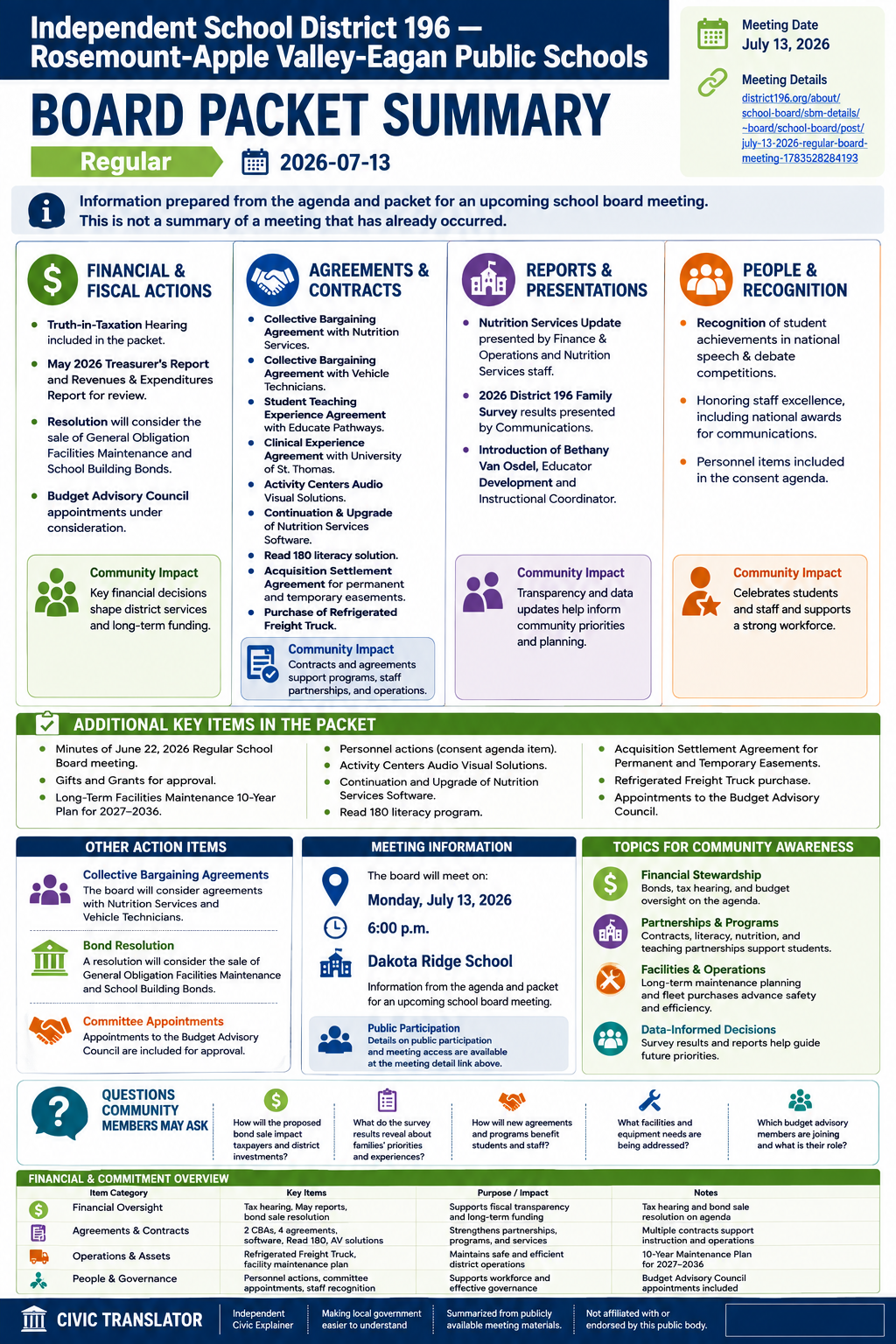 Independent School District 196 — Rosemount-Apple Valley-Eagan Public Schools — School Board Meeting — Packet Summary — July 13, 2026 infographic