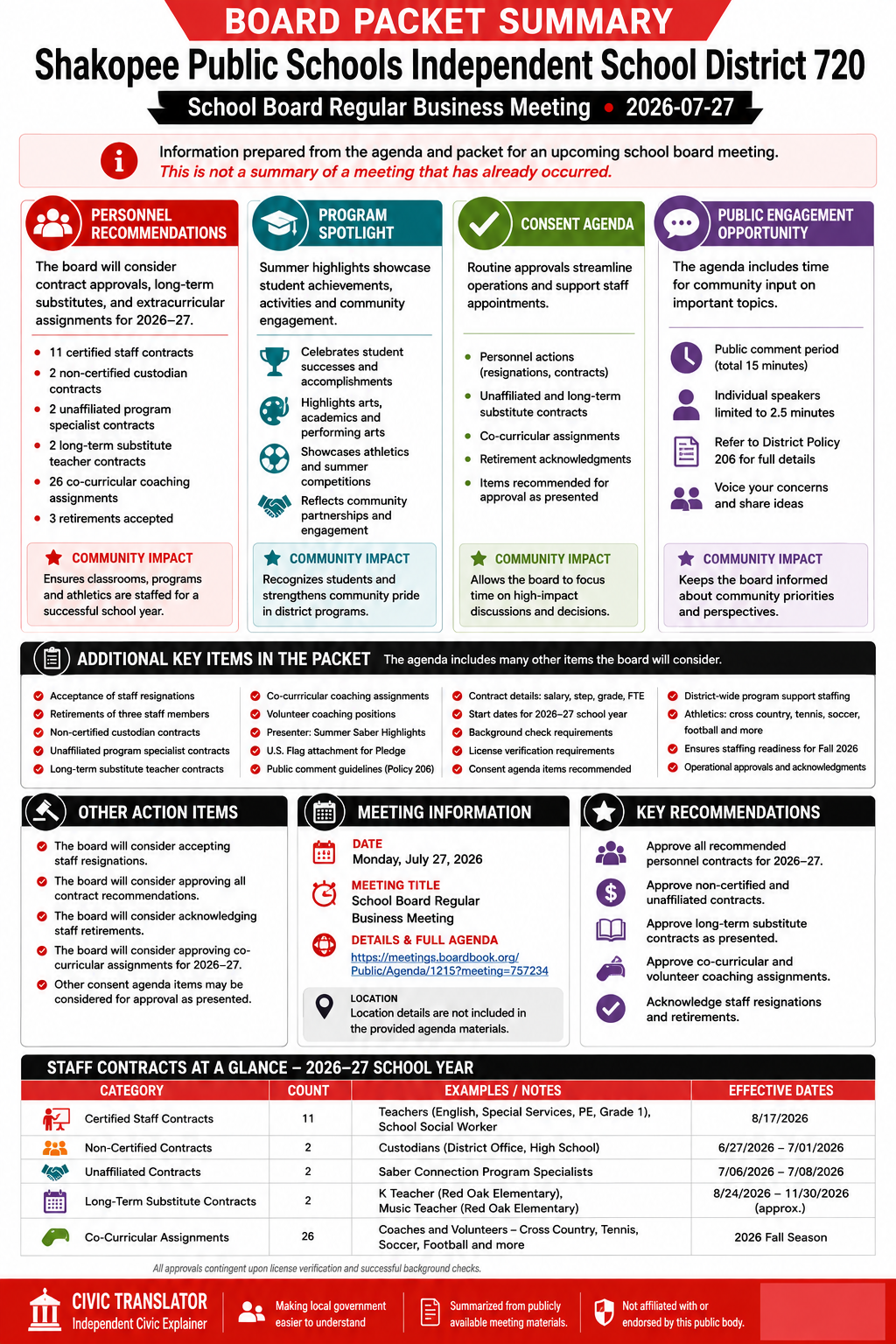 Shakopee Public Schools Independent School District 720 — School Board Meeting — Packet Summary — July 27, 2026 infographic