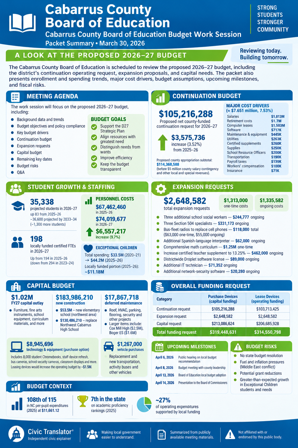 Civic Translator agenda summary infographic for Cabarrus County Board of Education on March 30, 2026