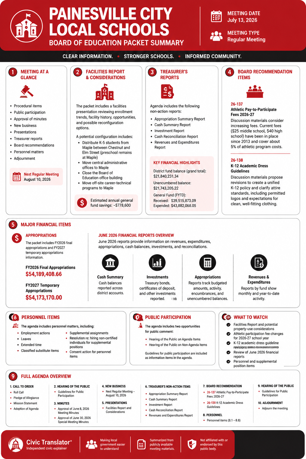 Painesville City Local School District — School Board Meeting Packet Summary — July 13, 2026 infographic